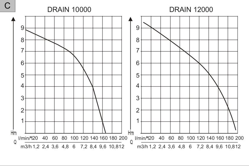 Kalové čerpadlo AL-KO drain 12000 comfort - výkonová krivka